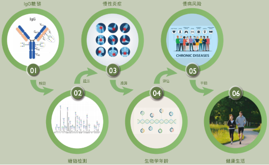 糖组密码：诺贝尔奖技术落地中国